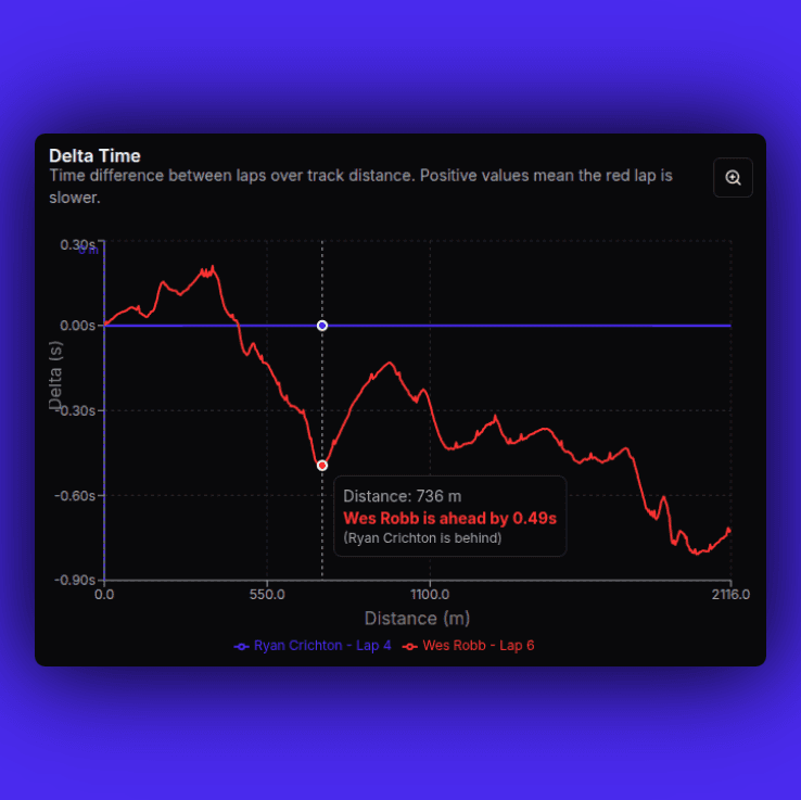 Delta chart showing time difference