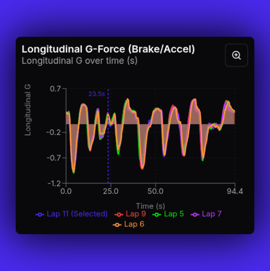 Detailed telemetry charts