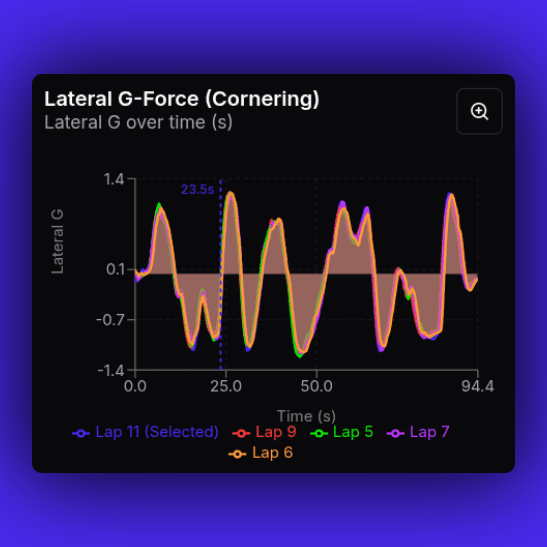 Detailed telemetry charts