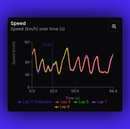 Detailed telemetry charts